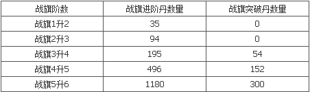 武神赵子龙战旗1~5升阶数据 战旗1~5进阶数据