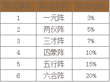 武神赵子龙阵法系统介绍