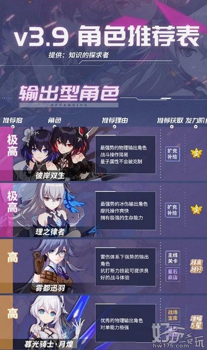 崩坏3最新女武神排名