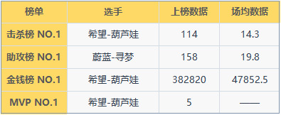 2021MSPL夏季常规赛排名竞争激烈，希望积分独占榜首!