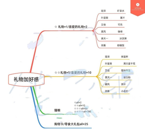 筑梦公馆怎么送礼 筑梦公馆好感度加成